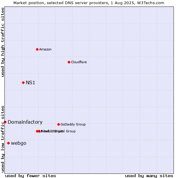 Market position of NS1 vs. webgo vs. Domainfactory