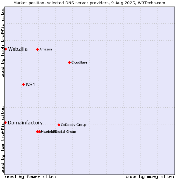 Market position of NS1 vs. Webzilla vs. Domainfactory