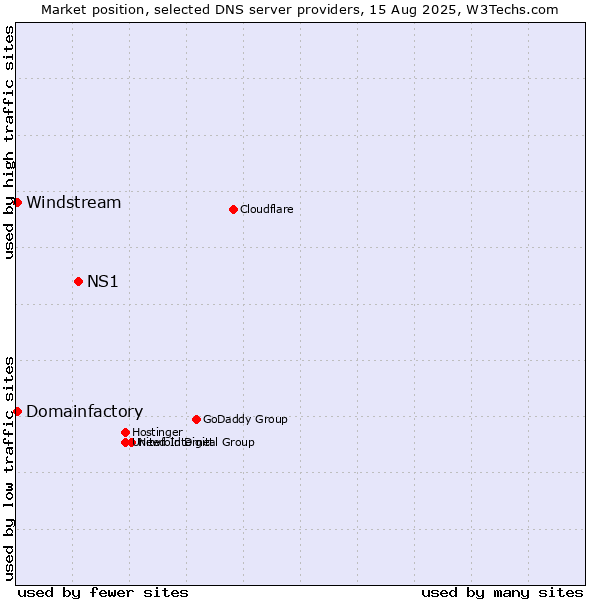Market position of NS1 vs. Domainfactory vs. Windstream