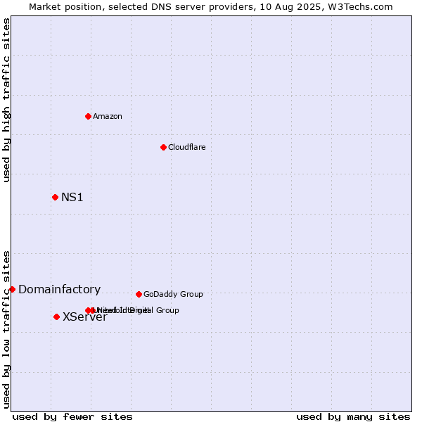 Market position of XServer vs. NS1 vs. Domainfactory