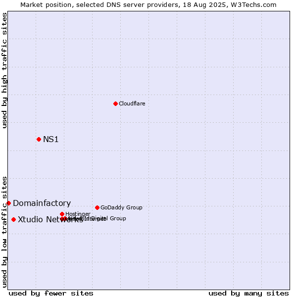 Market position of NS1 vs. Xtudio Networks vs. Domainfactory