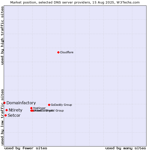 Market position of Ntirety vs. Setcor vs. Domainfactory