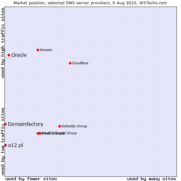 Market position of Oracle vs. o12.pl vs. Domainfactory