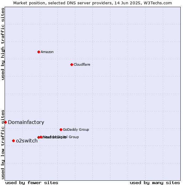 Market position of o2switch vs. Domainfactory