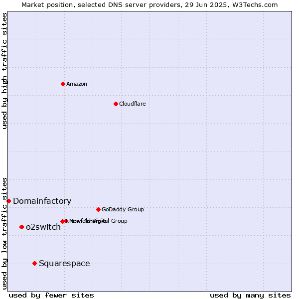 Market position of Squarespace vs. o2switch vs. Domainfactory