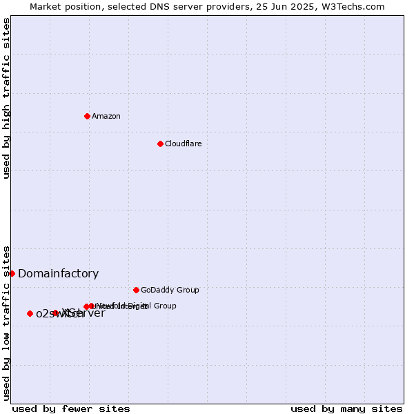 Market position of XServer vs. o2switch vs. Domainfactory