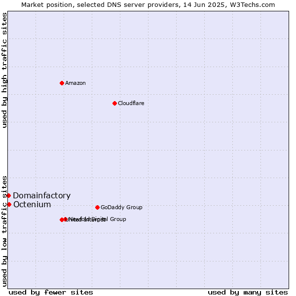Market position of Octenium vs. Domainfactory