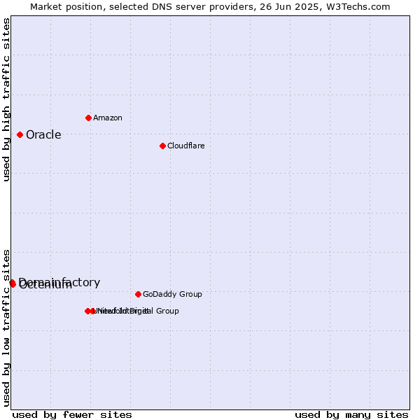 Market position of Oracle vs. Octenium vs. Domainfactory