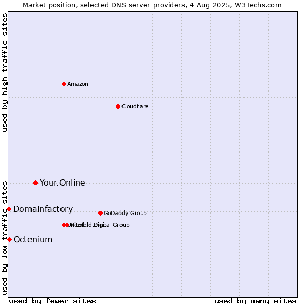 Market position of Your.Online vs. Octenium vs. Domainfactory