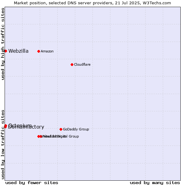 Market position of Octenium vs. Webzilla vs. Domainfactory