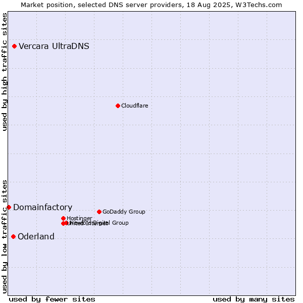 Market position of Vercara UltraDNS vs. Oderland vs. Domainfactory