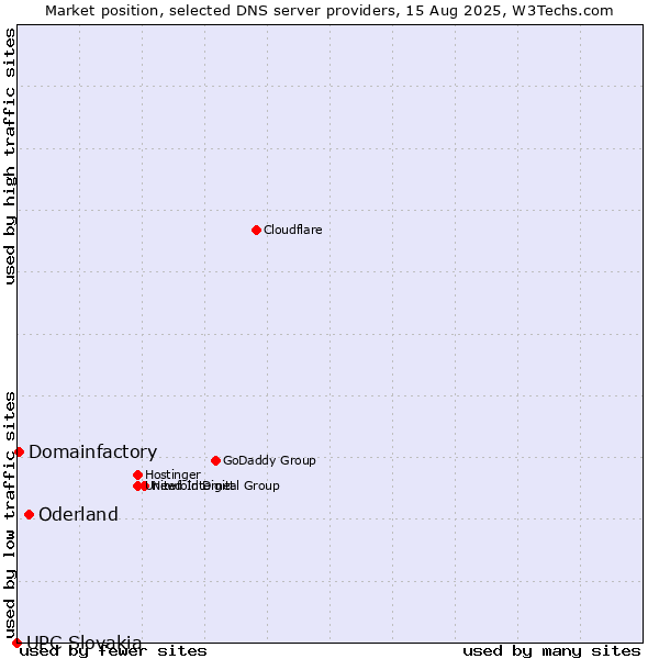 Market position of Oderland vs. Domainfactory vs. UPC Slovakia
