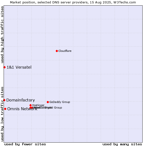 Market position of Omnis Network vs. 1&1 Versatel vs. Domainfactory