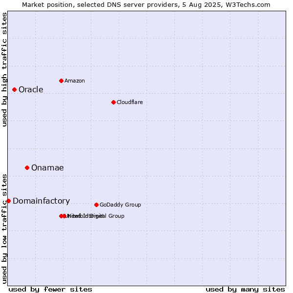 Market position of Onamae vs. Oracle vs. Domainfactory