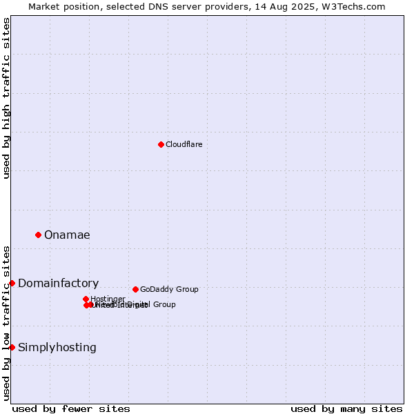 Market position of Onamae vs. Domainfactory vs. Simplyhosting