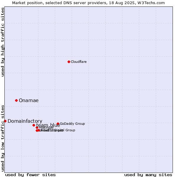 Market position of team.blue vs. Onamae vs. Domainfactory