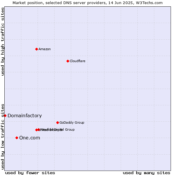 Market position of One.com vs. Domainfactory