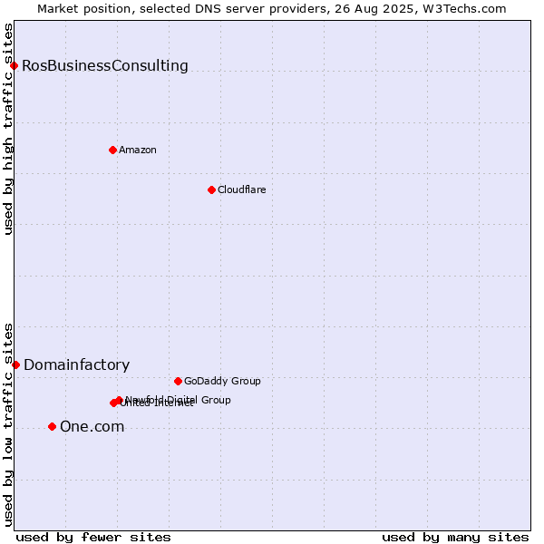 Market position of One.com vs. Domainfactory vs. RosBusinessConsulting