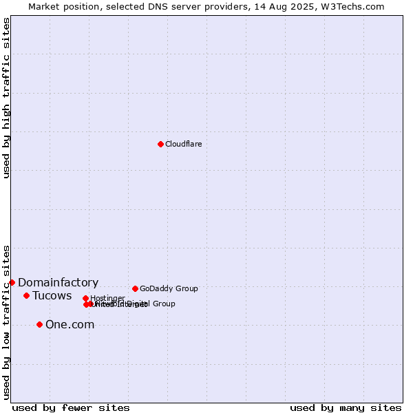 Market position of One.com vs. Tucows vs. Domainfactory