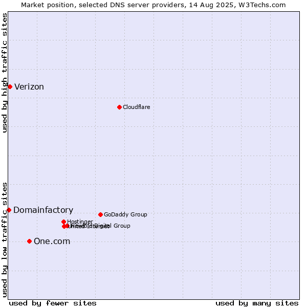 Market position of One.com vs. Verizon vs. Domainfactory