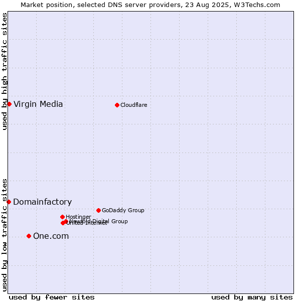 Market position of One.com vs. Virgin Media vs. Domainfactory