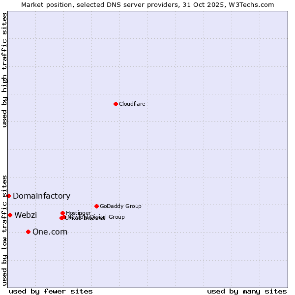Market position of One.com vs. Webzi vs. Domainfactory