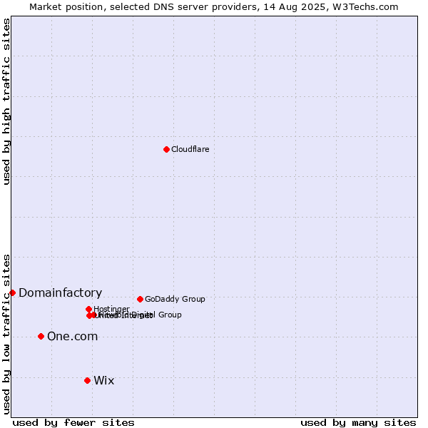 Market position of Wix vs. One.com vs. Domainfactory