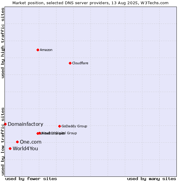 Market position of One.com vs. World4You vs. Domainfactory