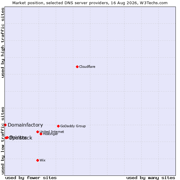Market position of Pointer vs. Opalstack vs. Domainfactory