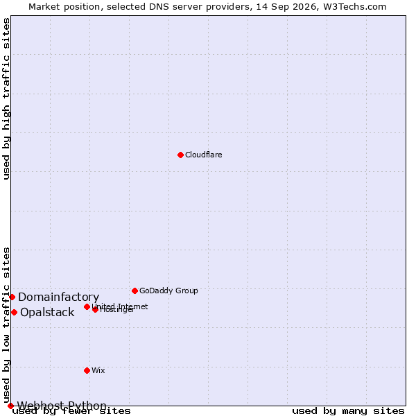 Market position of Opalstack vs. Domainfactory vs. Webhost Python