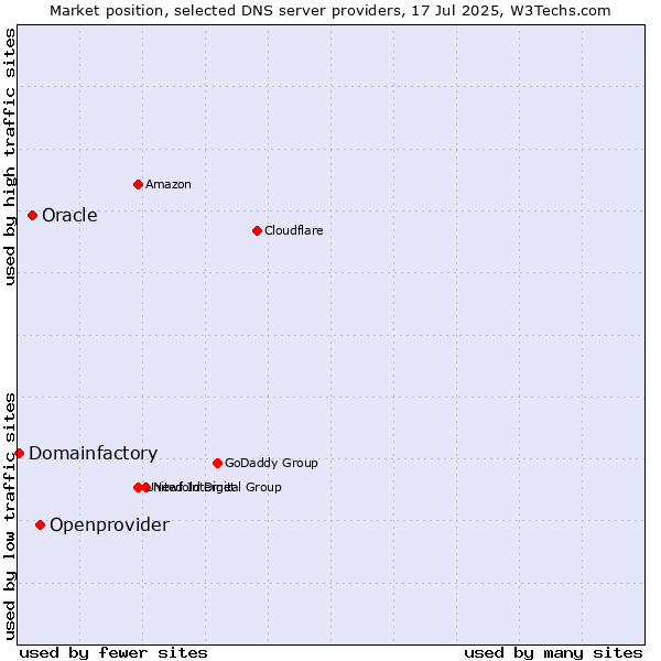 Market position of Openprovider vs. Oracle vs. Domainfactory