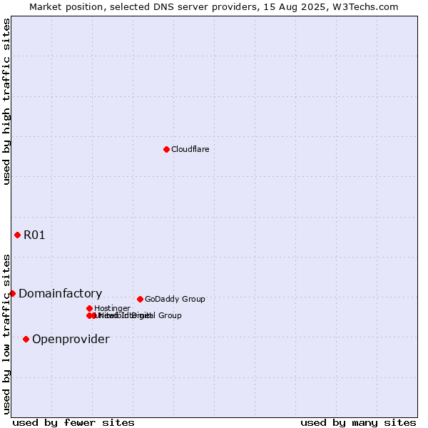 Market position of Openprovider vs. R01 vs. Domainfactory