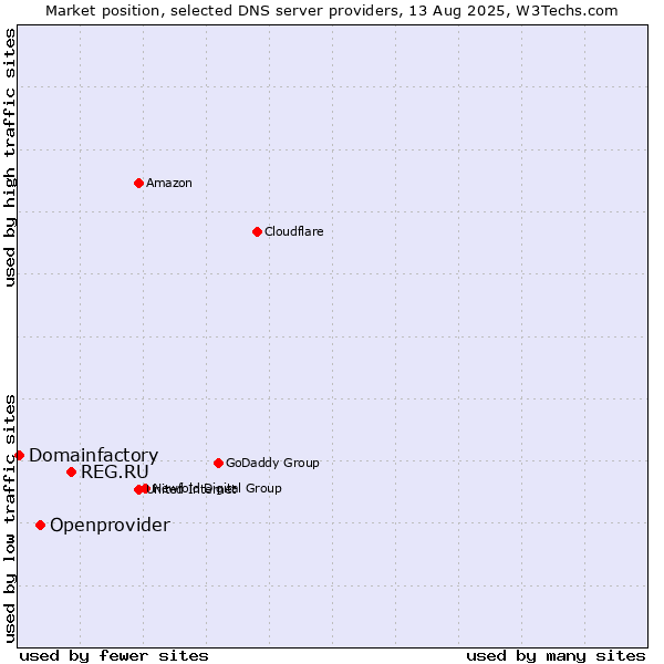 Market position of REG.RU vs. Openprovider vs. Domainfactory