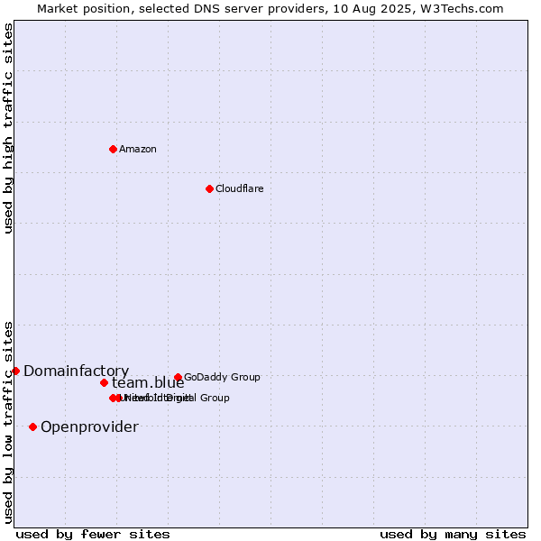 Market position of team.blue vs. Openprovider vs. Domainfactory