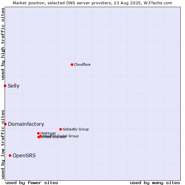 Market position of OpenSRS vs. Domainfactory vs. Selly