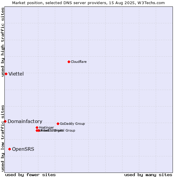 Market position of OpenSRS vs. Viettel vs. Domainfactory