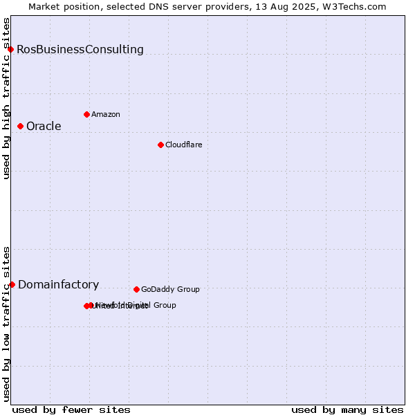 Market position of Oracle vs. Domainfactory vs. RosBusinessConsulting