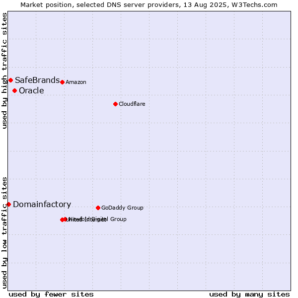 Market position of Oracle vs. SafeBrands vs. Domainfactory