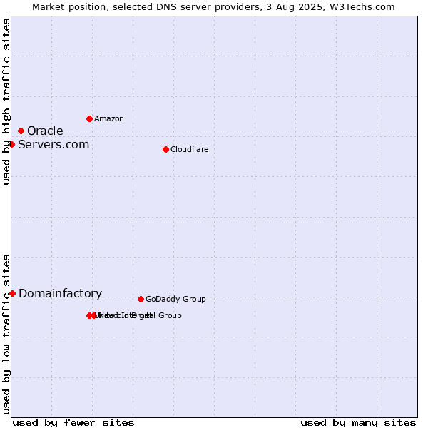 Market position of Oracle vs. Domainfactory vs. Servers.com
