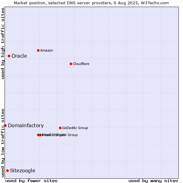 Market position of Oracle vs. Sitezoogle vs. Domainfactory