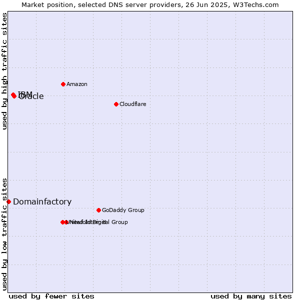 Market position of Oracle vs. IBM vs. Domainfactory