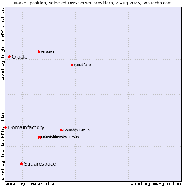 Market position of Squarespace vs. Oracle vs. Domainfactory