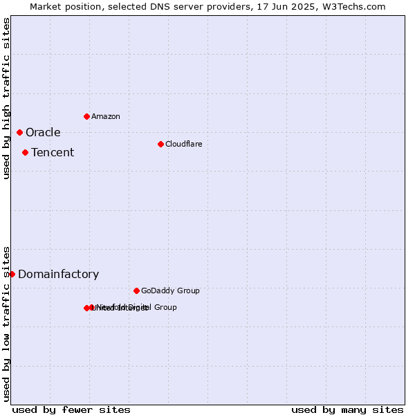 Market position of Tencent vs. Oracle vs. Domainfactory