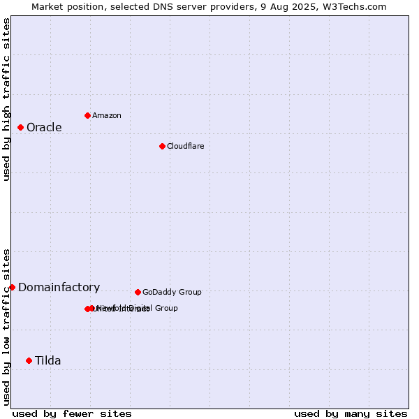 Market position of Tilda vs. Oracle vs. Domainfactory