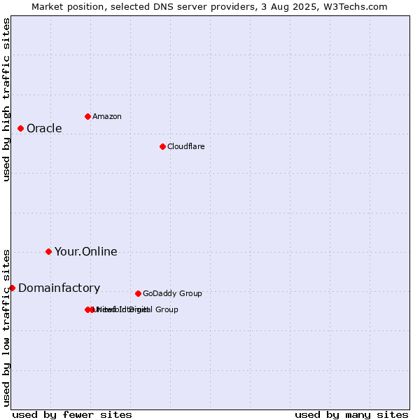 Market position of Your.Online vs. Oracle vs. Domainfactory