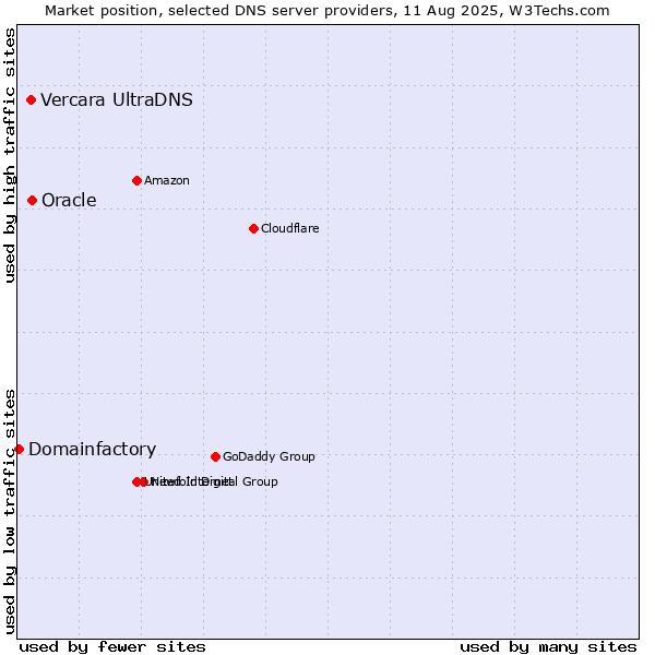 Market position of Vercara UltraDNS vs. Oracle vs. Domainfactory