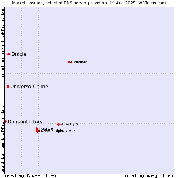 Market position of Oracle vs. Universo Online vs. Domainfactory