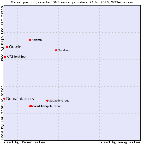 Market position of Oracle vs. VSHosting vs. Domainfactory