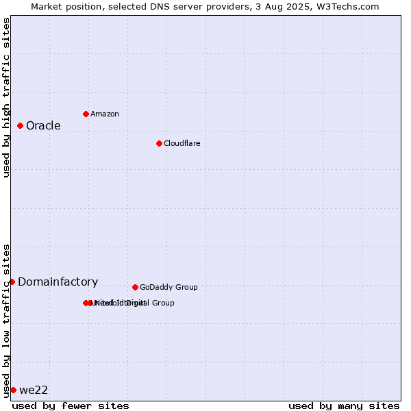 Market position of Oracle vs. we22 vs. Domainfactory