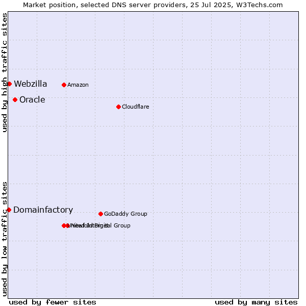 Market position of Oracle vs. Webzilla vs. Domainfactory